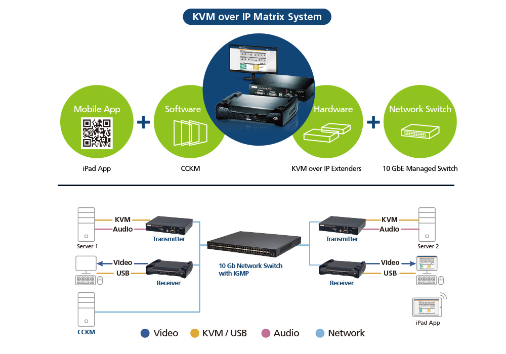 Aten KX9970FT | Матричная система KVM-подключения с доступом по IP для диспетчерских будущего Aten KX9970FT | Матричная система KVM-подключения с доступом по IP для диспетчерских будущего