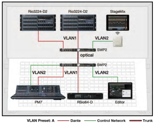 Сеть VLAN для разделения управляющих сигналов и аудиосигналов Сеть VLAN для разделения управляющих сигналов и аудиосигналов